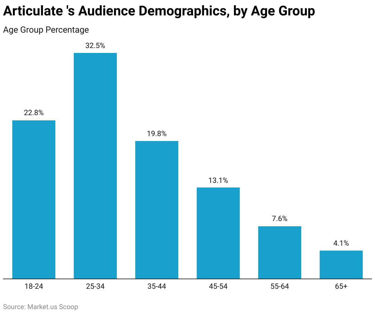 Articulate 's Audience Demographics, by Age Group