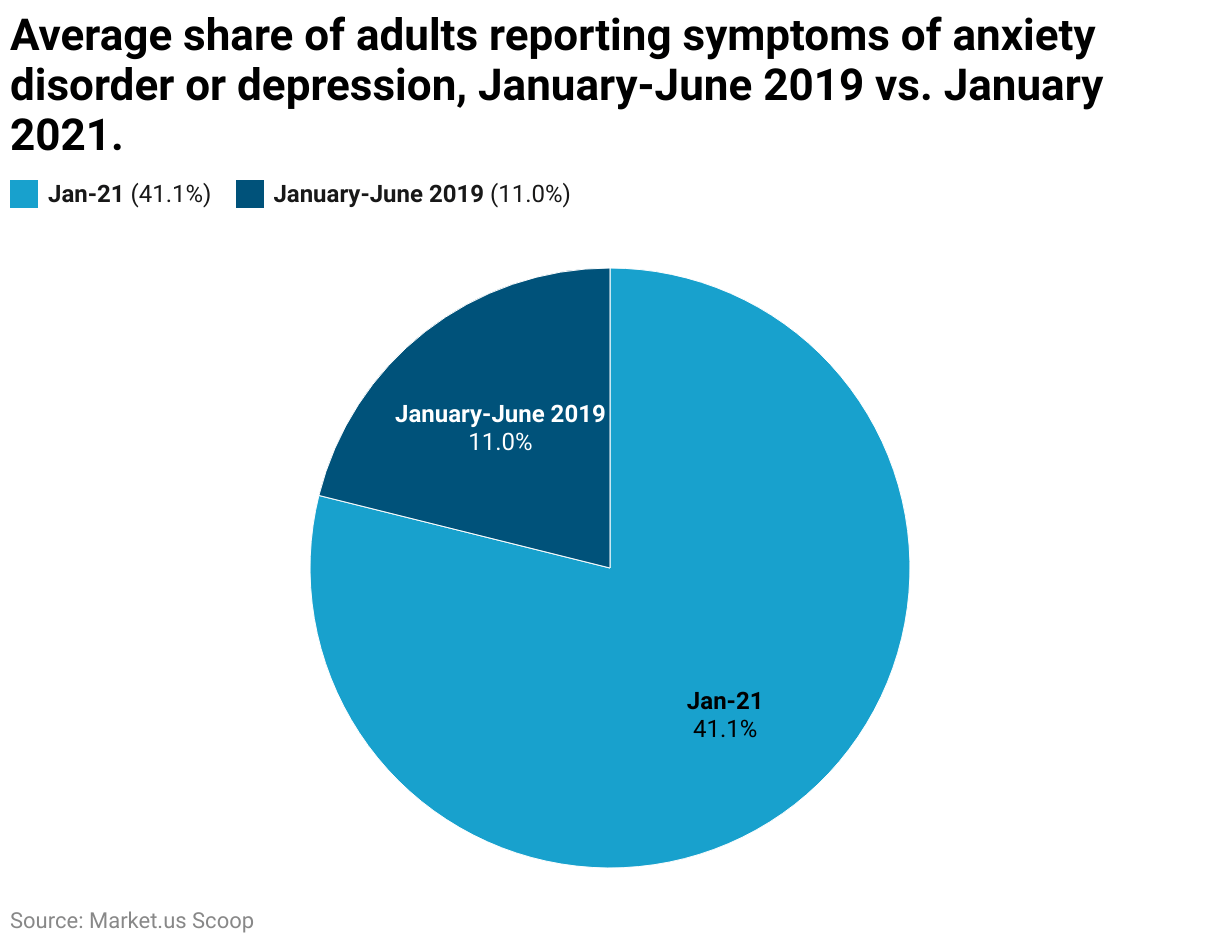 Average Share of Adults Reporting Symptoms Of Anxiety Disorder or Depression January June 2019 vs. January 2021