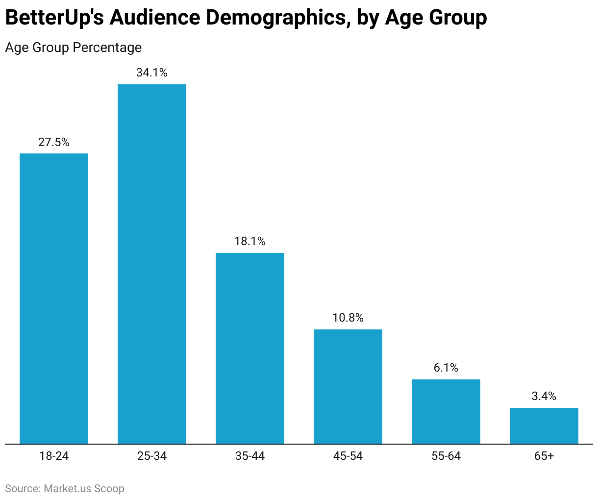 BetterUp's Audience Demographics, by Age Group