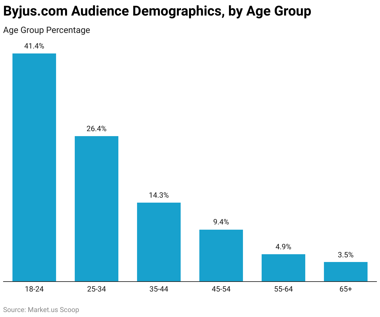 Byjus.com Audience Demographics, by Age Group