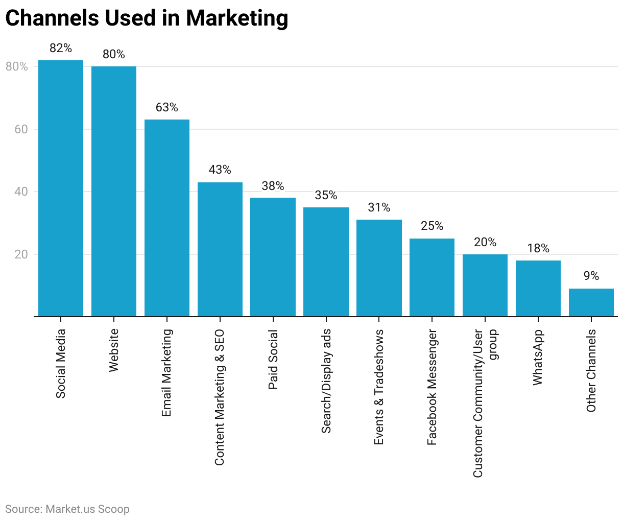 Digital Marketing Statistics