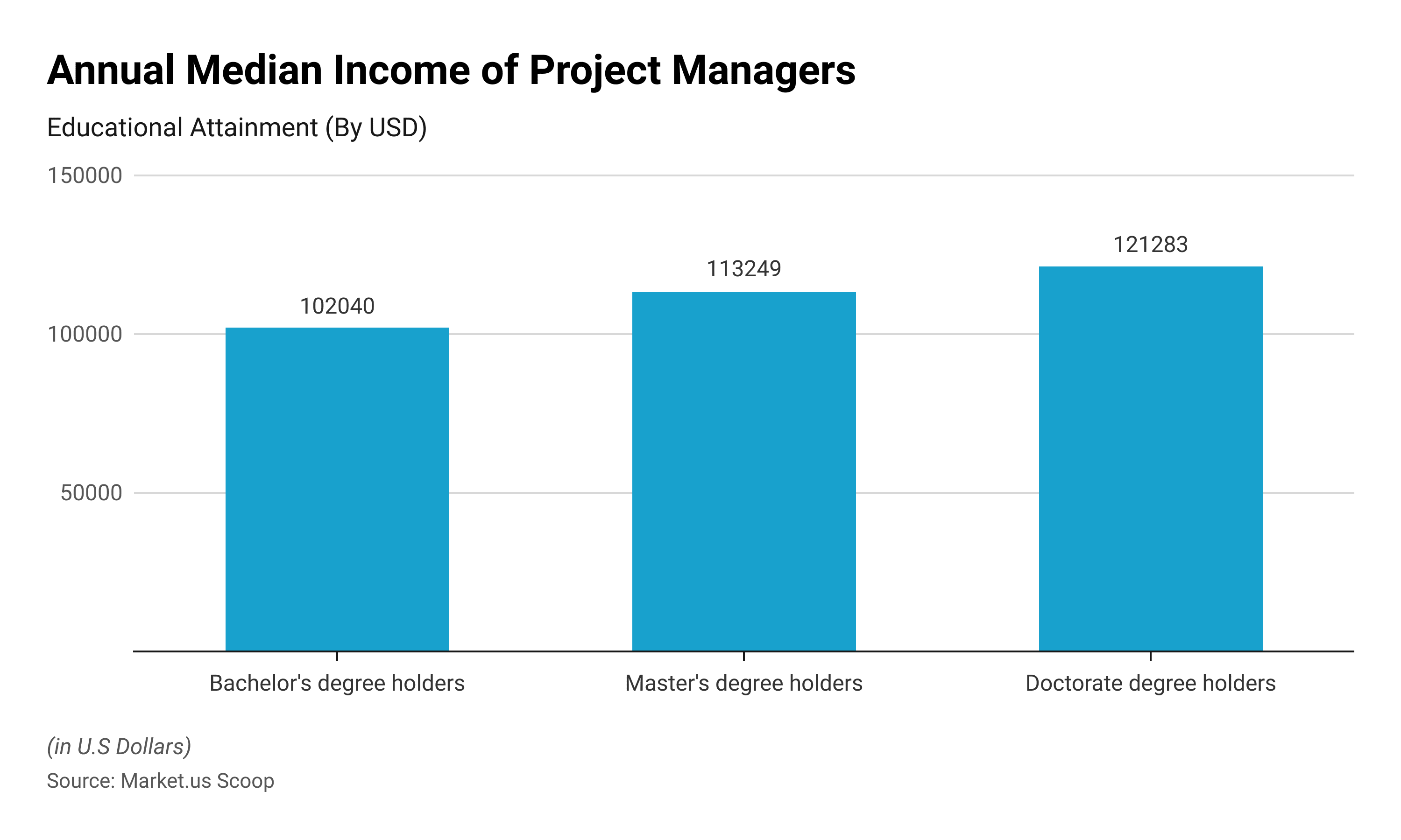 Project Management