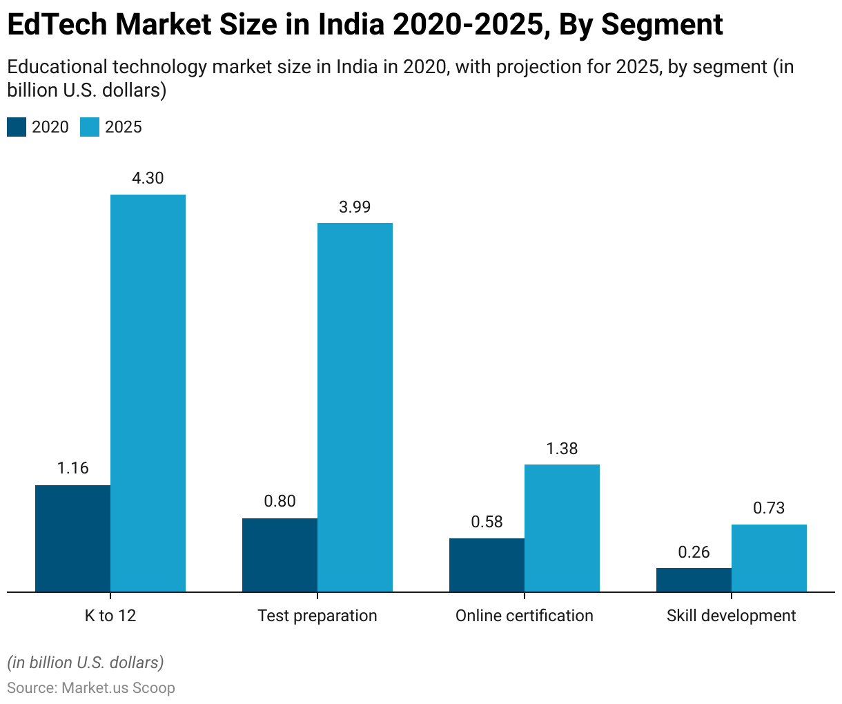 EdTech Market Size in India 2020-2025, By Segment