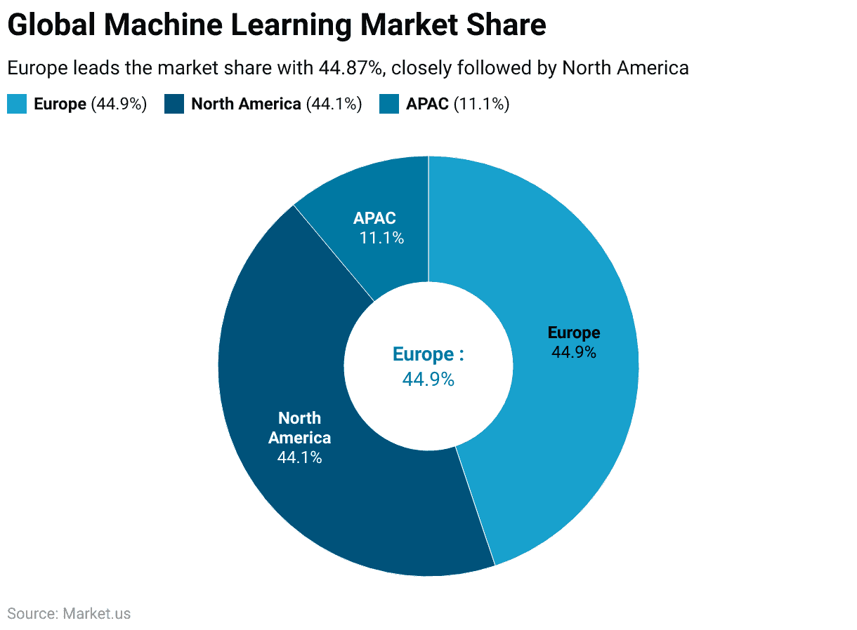 Global Machine Learning Market Share