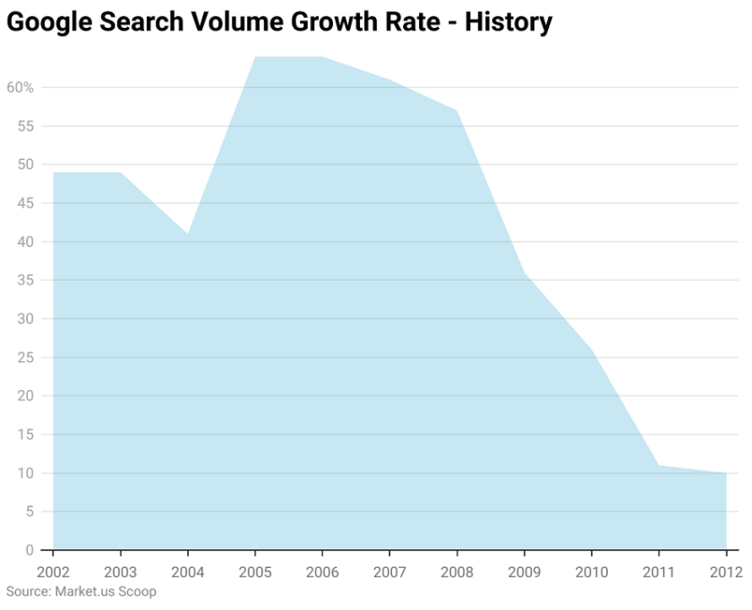 Google Search Volume Growth Rate - History