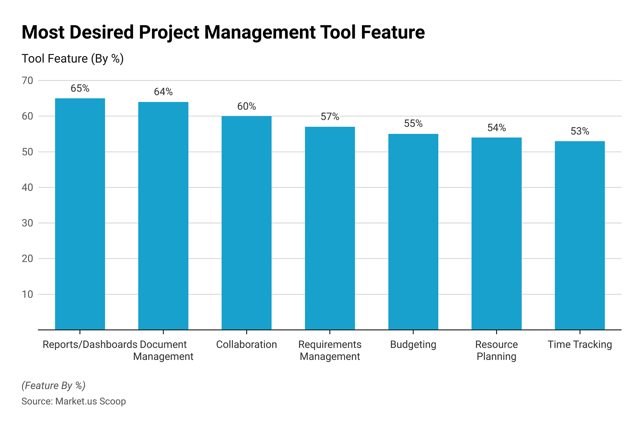 Project Management Statistics and Facts (2026)