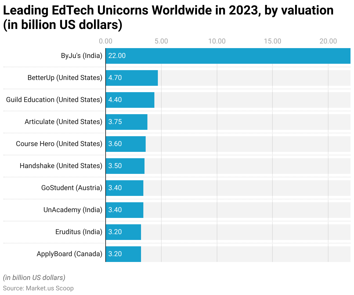 Leading Edtech Unicorns Worldwide in 2023 By Valuation in Billion US Dollars