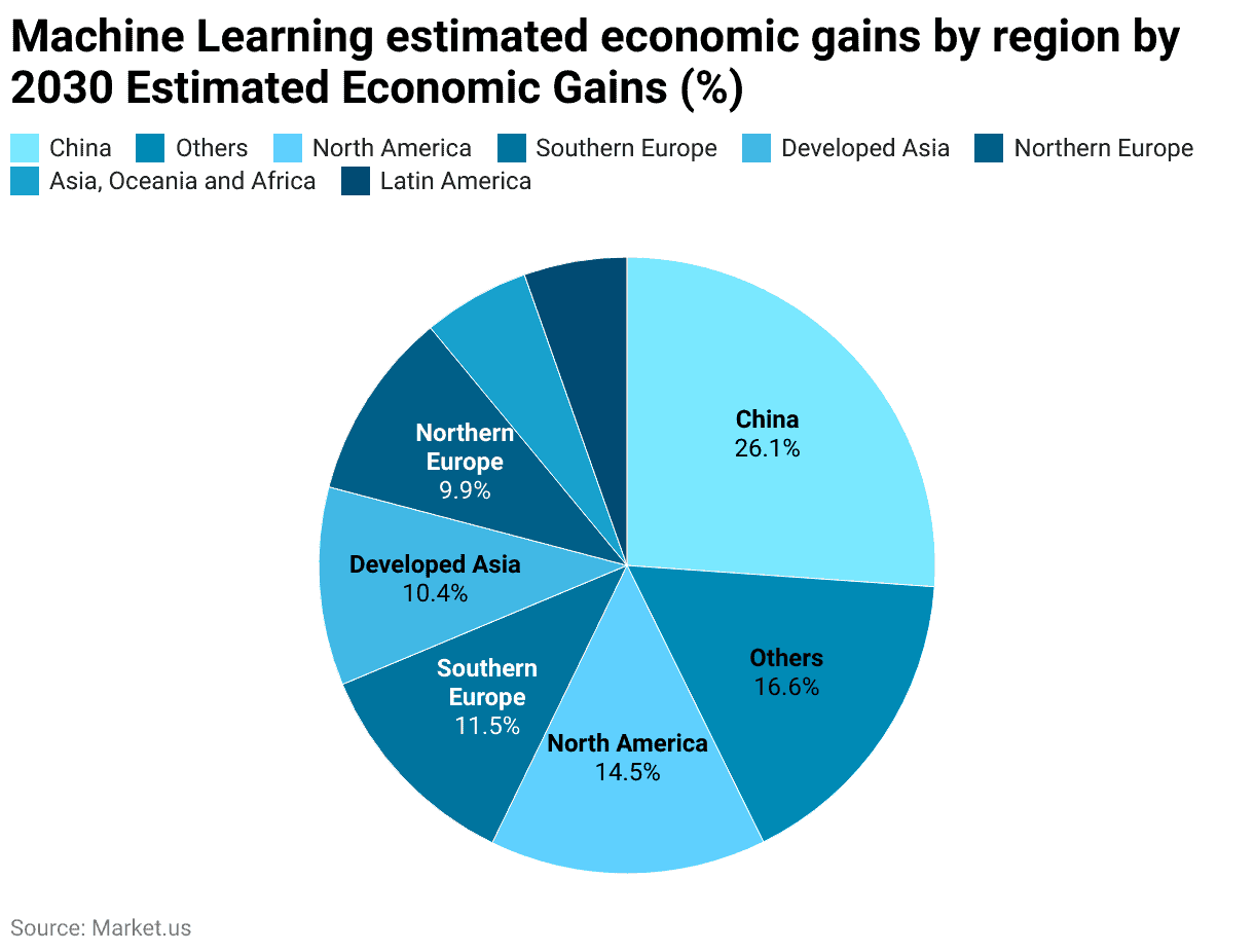 Machine Learning estimated economic gains by region by 2030 Estimated Economic Gains (%)