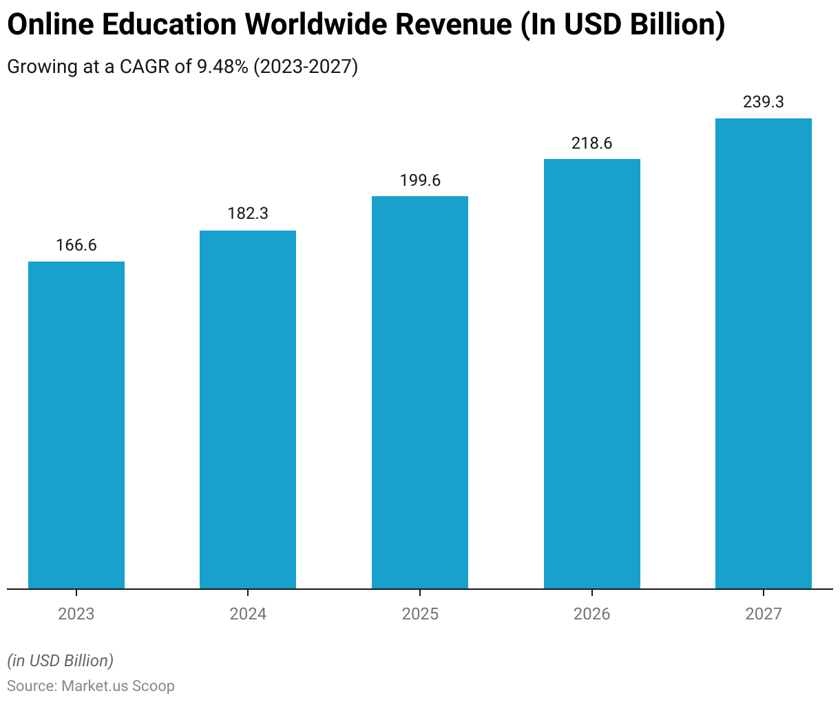 Online Education Worldwide Revenue in USD Billion