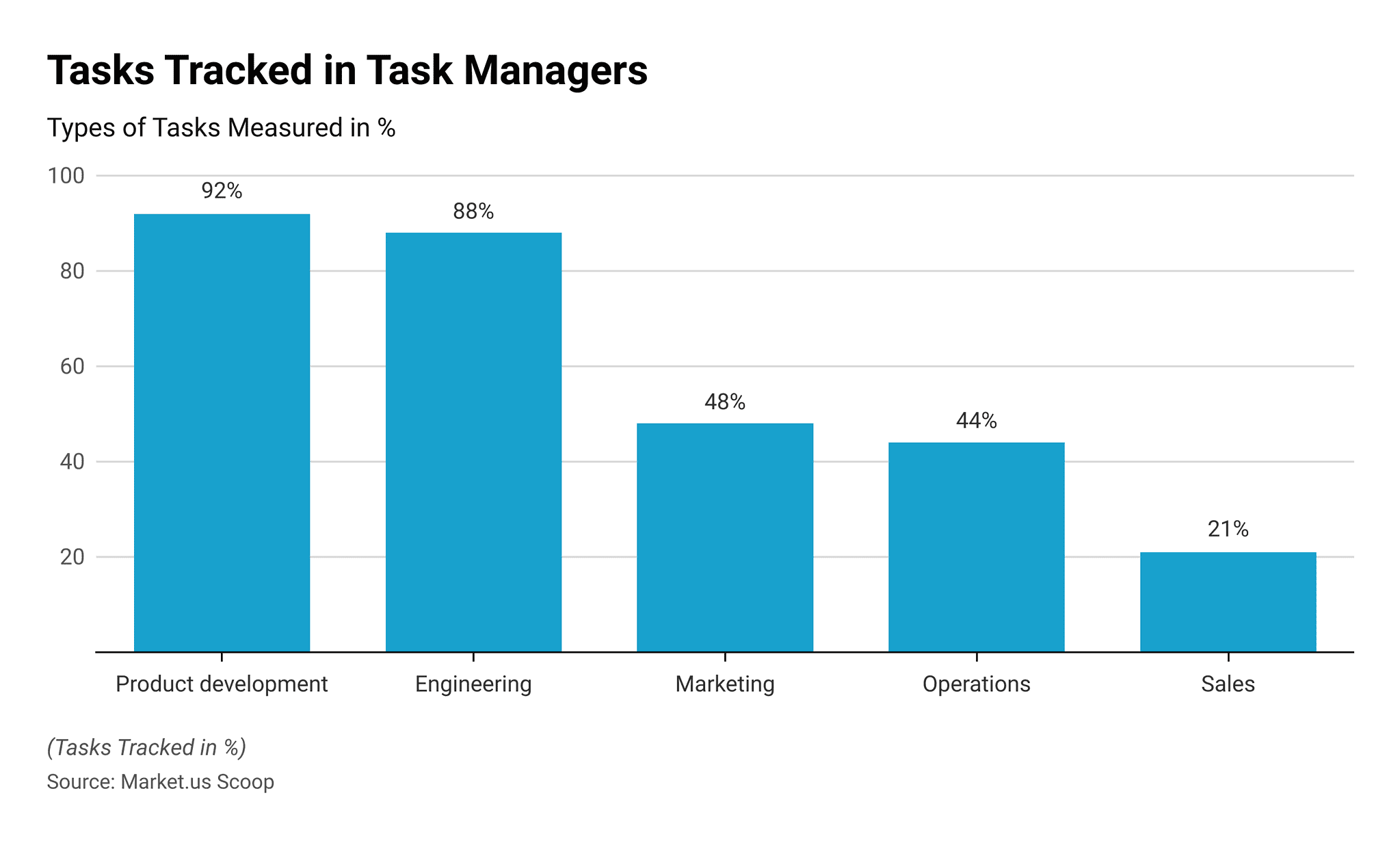 Project Management Statistics and Facts (2026)