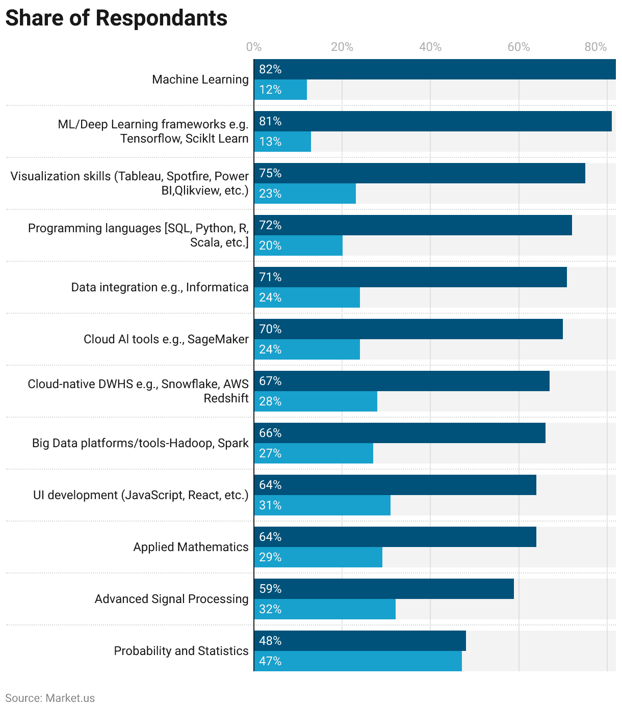 Share of Respondants