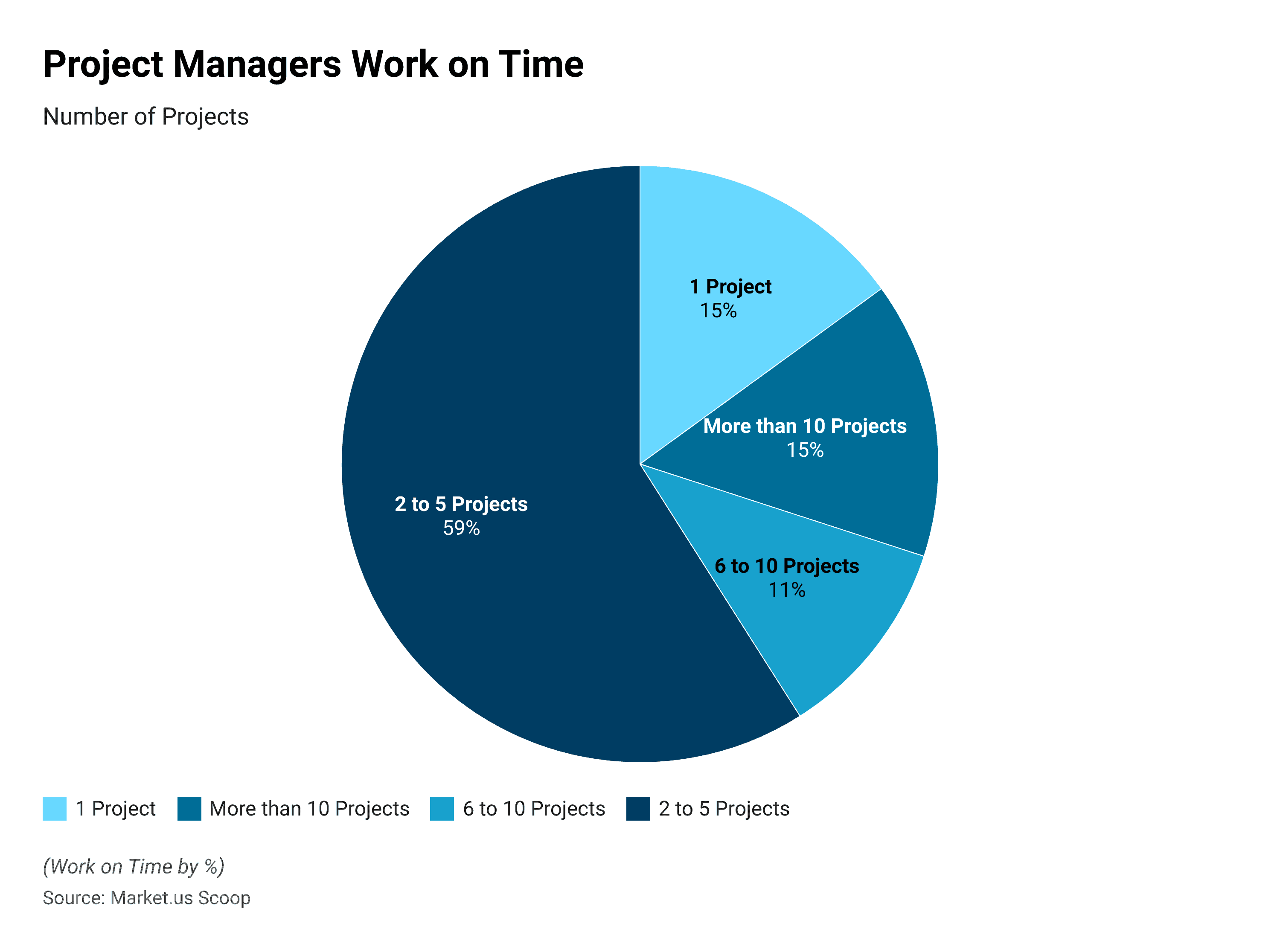 Project Management Statistics  - Project managers work on time 