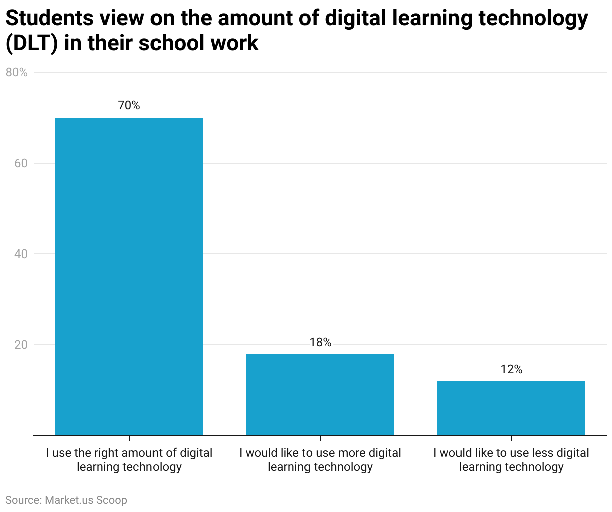 STUDENTS VIEW ON THE AMOUNT OF DIGITAL LEARNING TECHNOLOGY DLT IN THEIR SCHOOL WORK