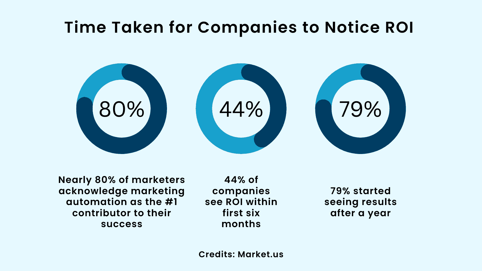 Marketing Automation Statistics