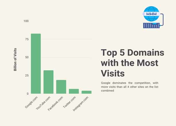 Top 5 Domains with the Most Visits