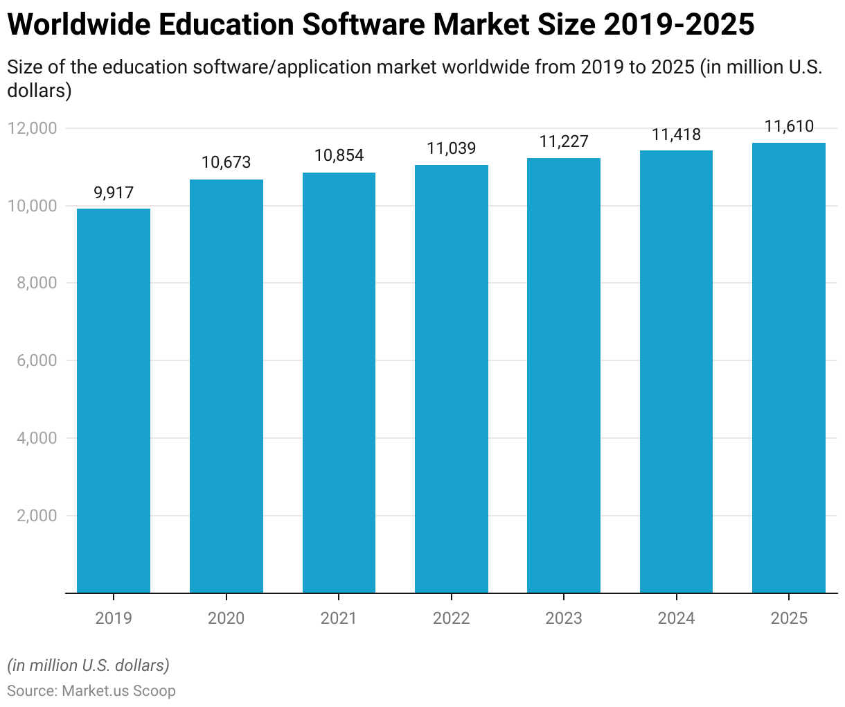 Worldwide Education Software Market Size 2019 2025