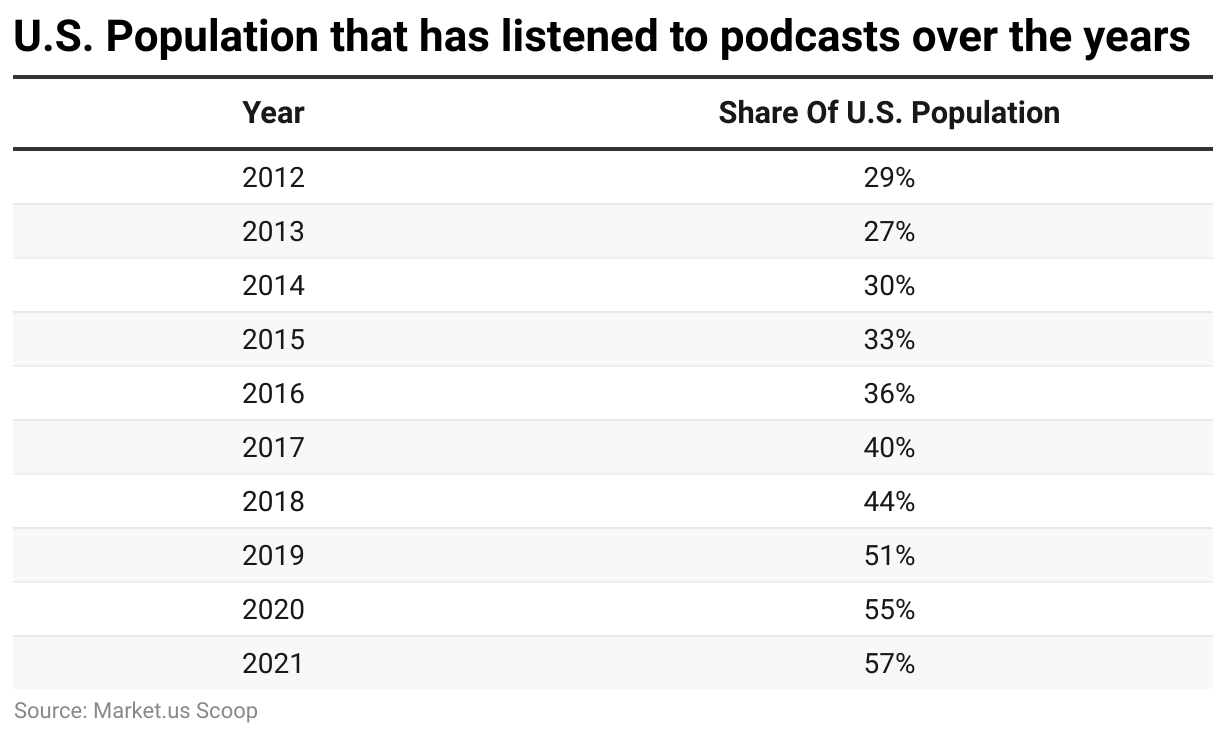 U.S. Population that has listened to podcasts over the years