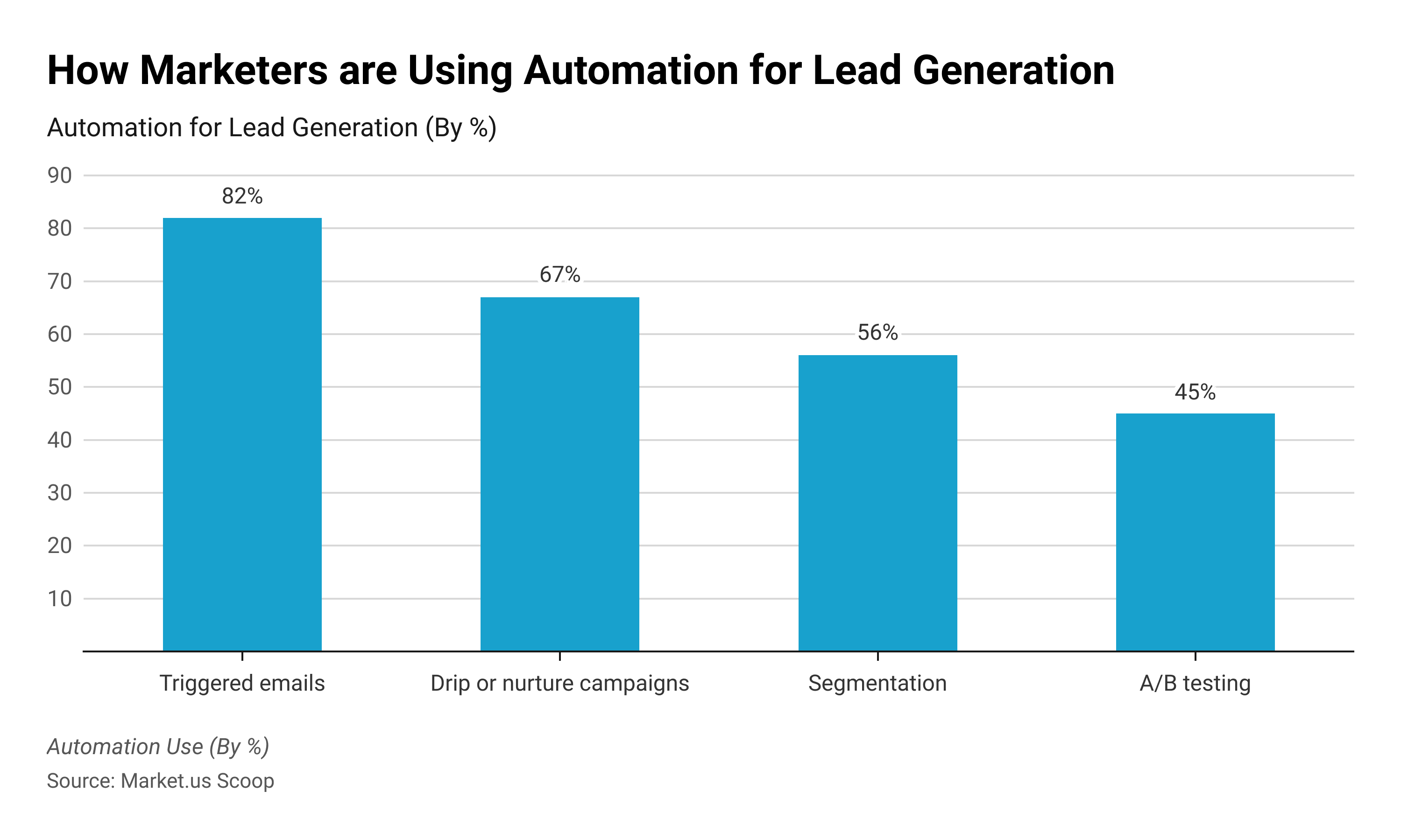 Lead Generation Software Statistics