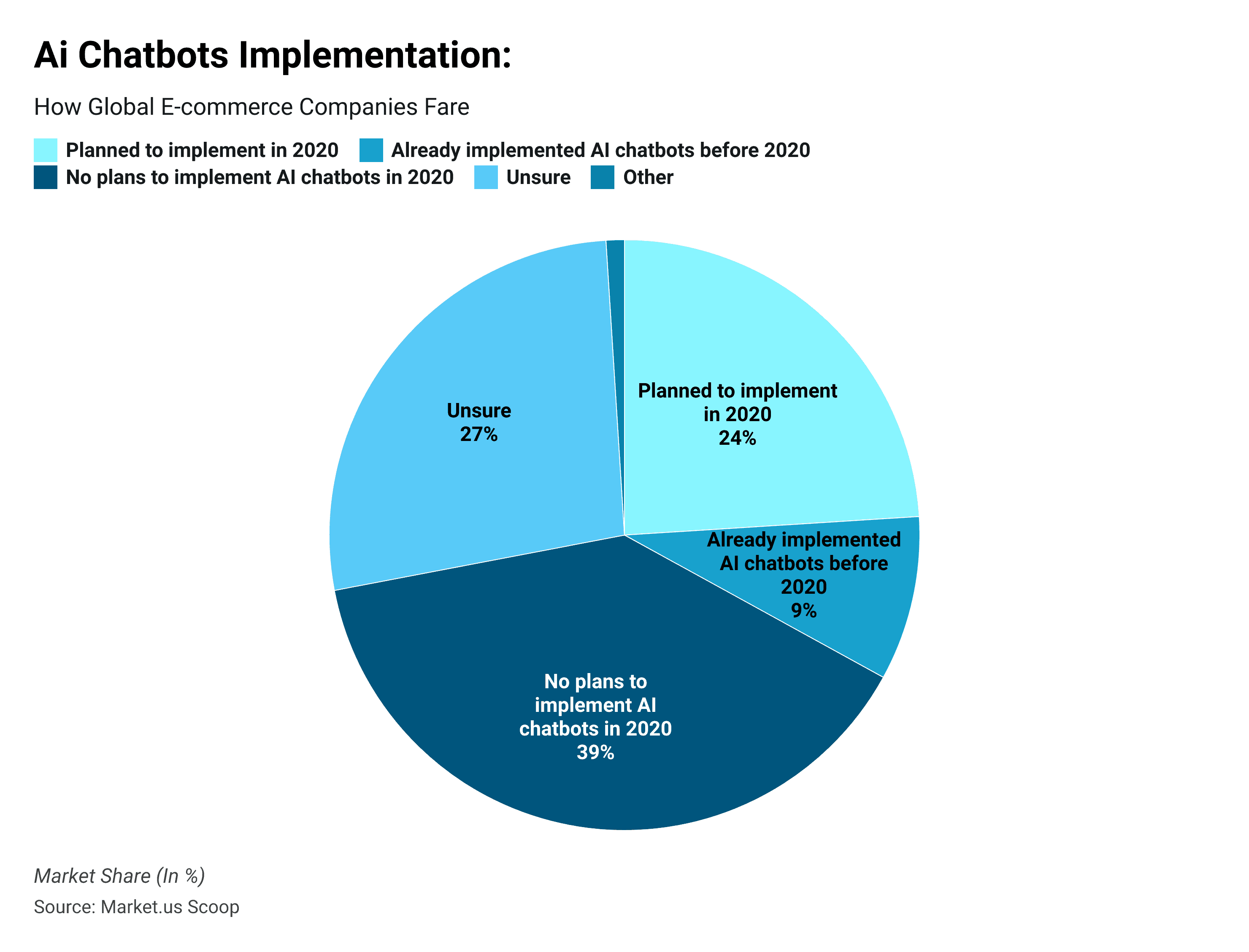 Artificial Intelligence Statistics