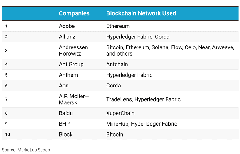 Blockchain Statistics and Facts By Technology (2026)