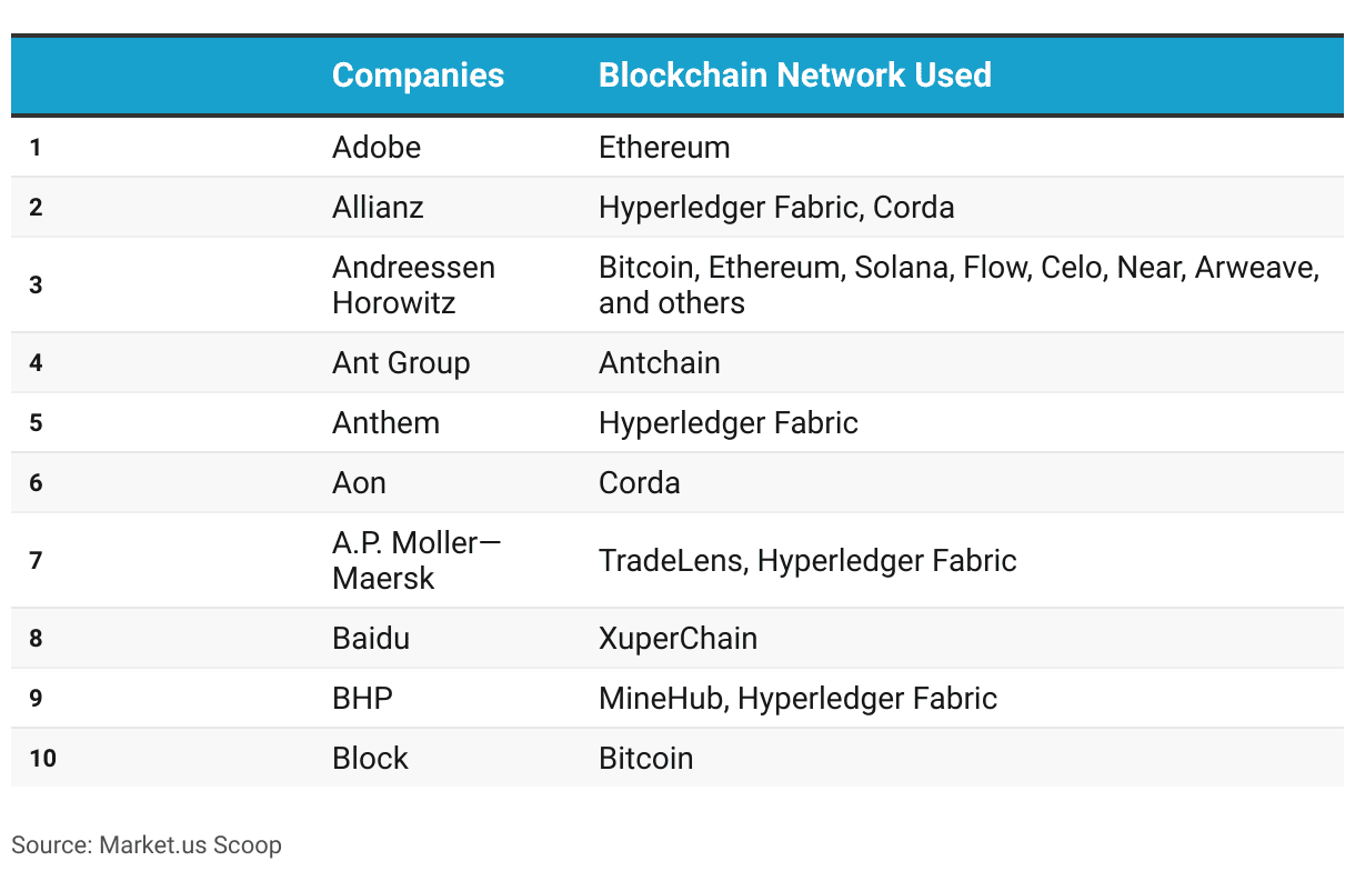 Blockchain Statistics