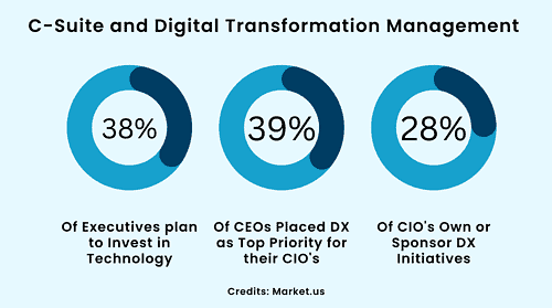 Digital Transformation Statistics and Facts (2026)