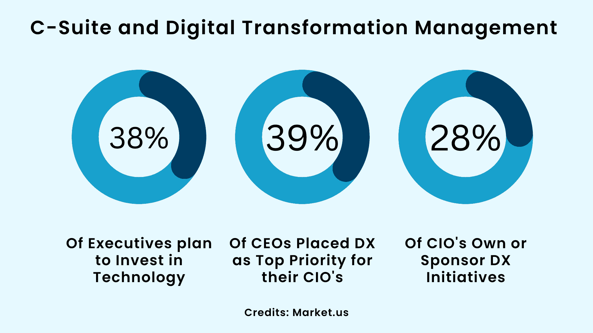 Digital Transformation Statistics