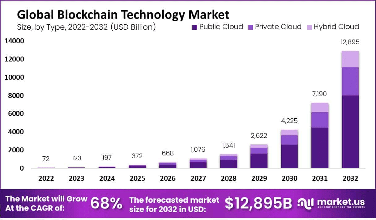 Blockchain Technology Market