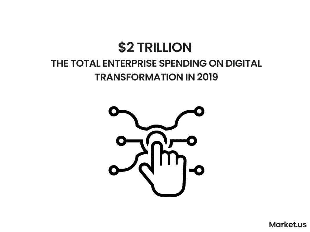 Digital Transformation Statistics