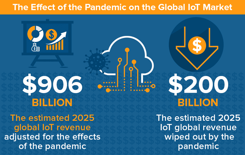 Internet of Things Statistics