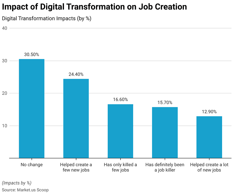 Digital Transformation Statistics and Facts (2026)
