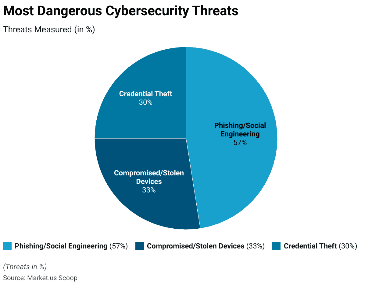 Cybersecurity Statistics