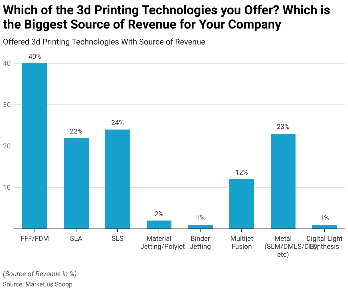 3D Printing Statistics