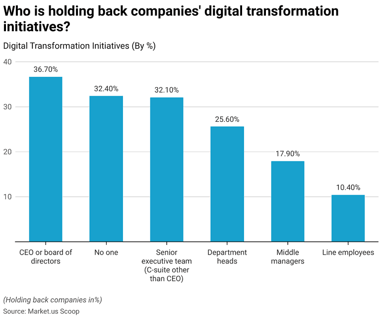 Digital Transformation Statistics and Facts (2026)