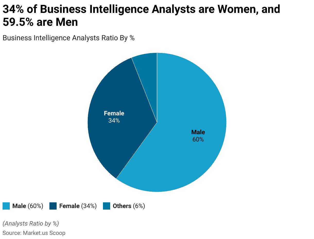 Business Intelligence Statistics