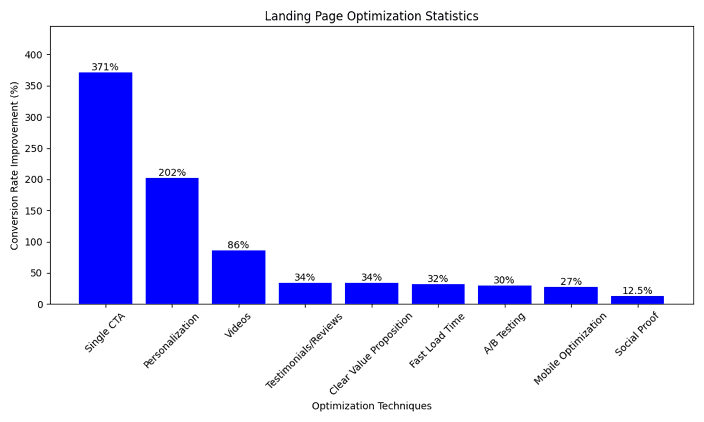 CRO Statistics