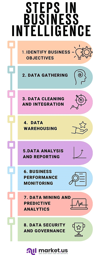 Business Intelligence Statistics