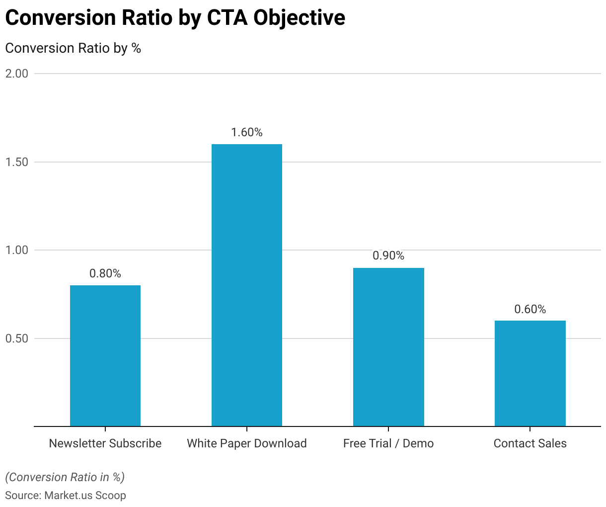 CRO Statistics