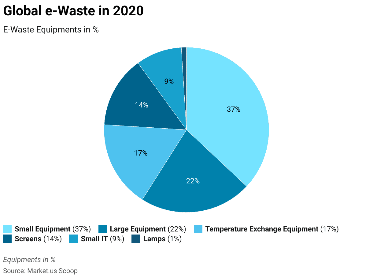 E-waste Statistics