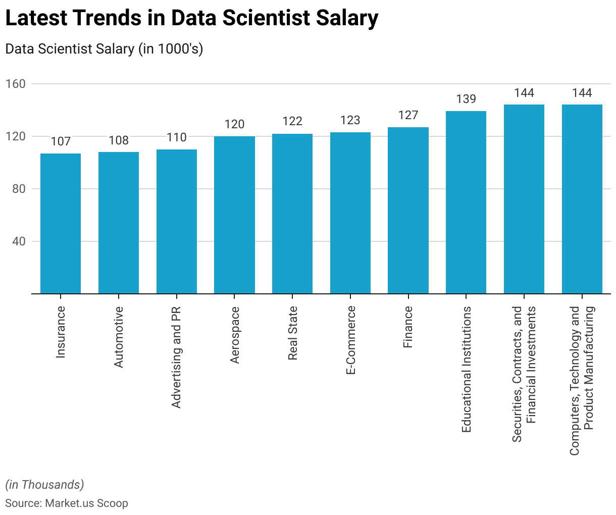 Data Science Statistics