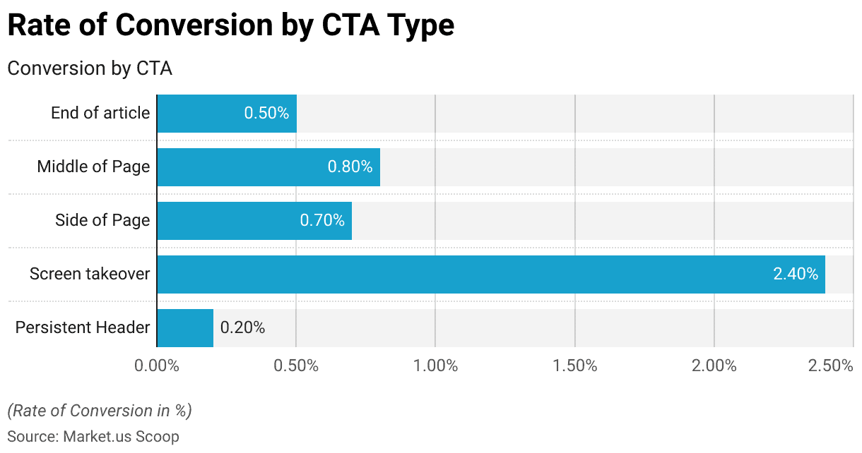 CRO Statistics