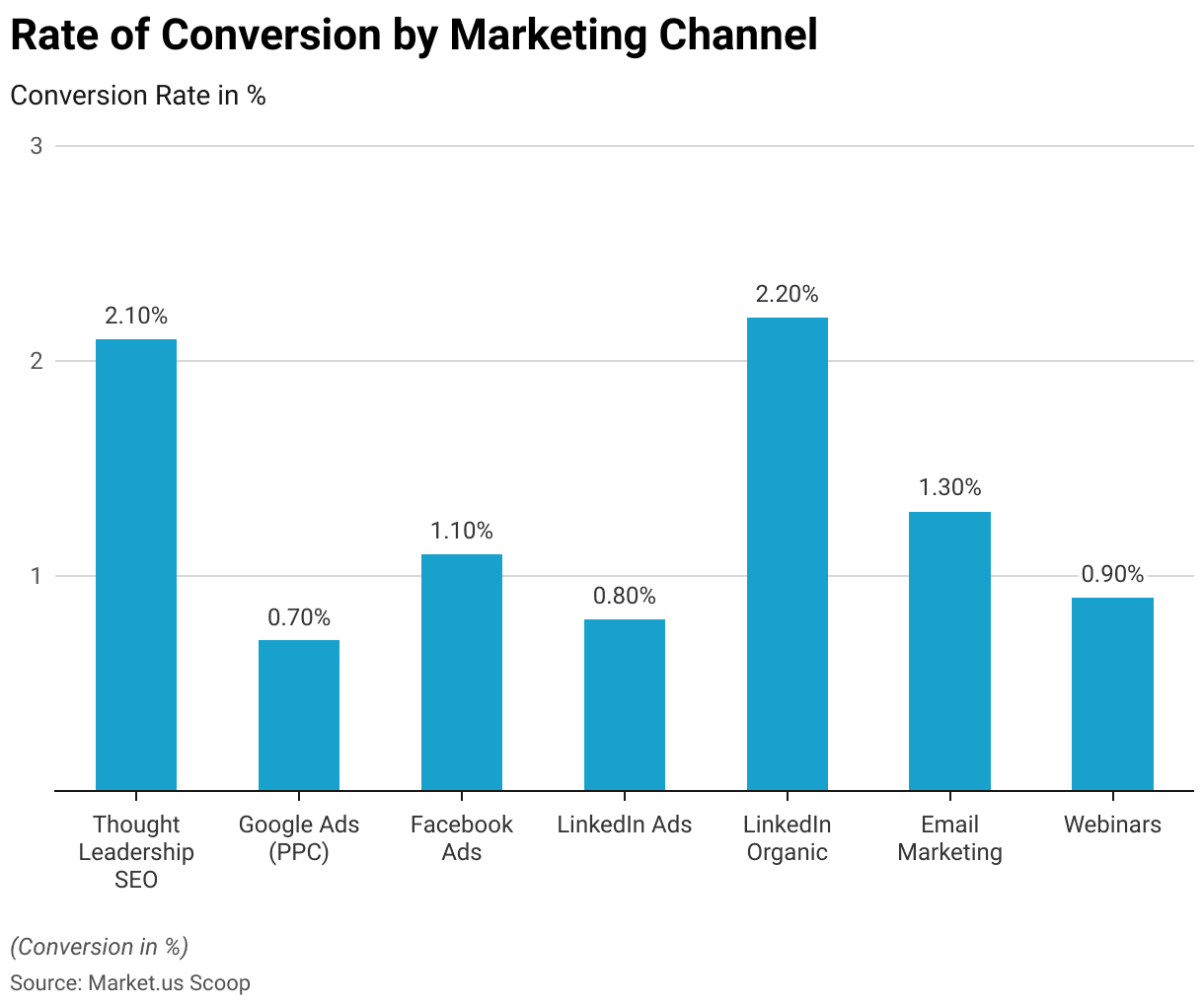 CRO Statistics