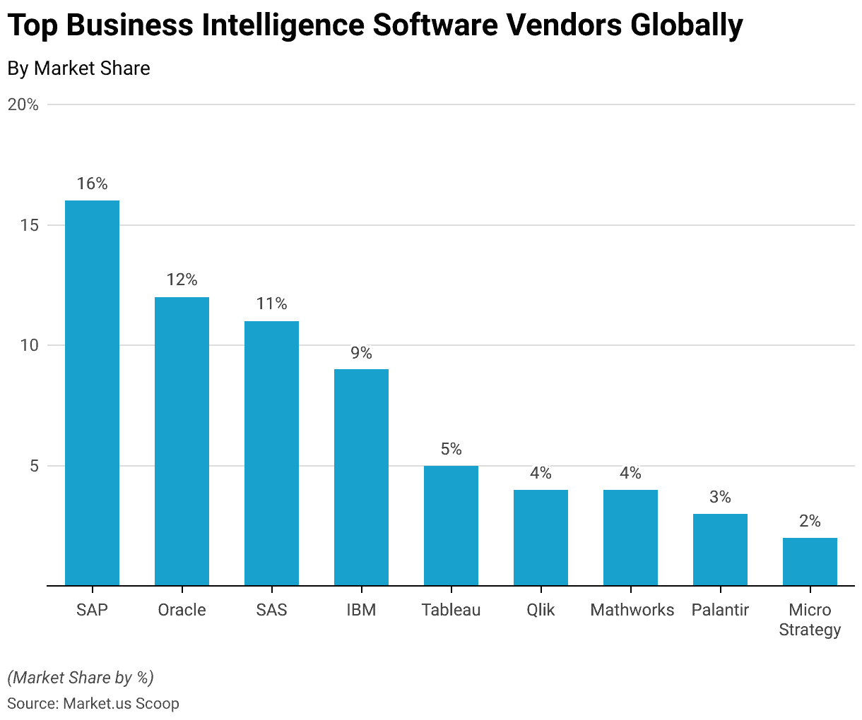 Business Intelligence Statistics