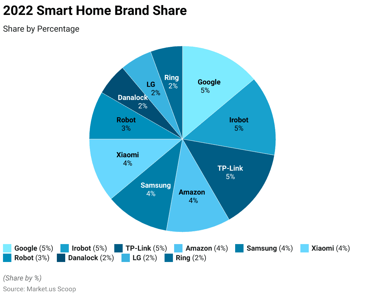 Smart Home Statistics