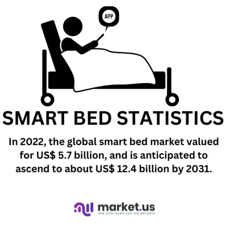 Smart Bed Statistics