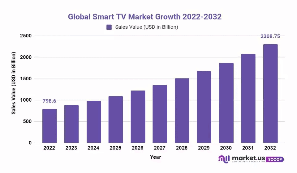 Smart TV Statistics