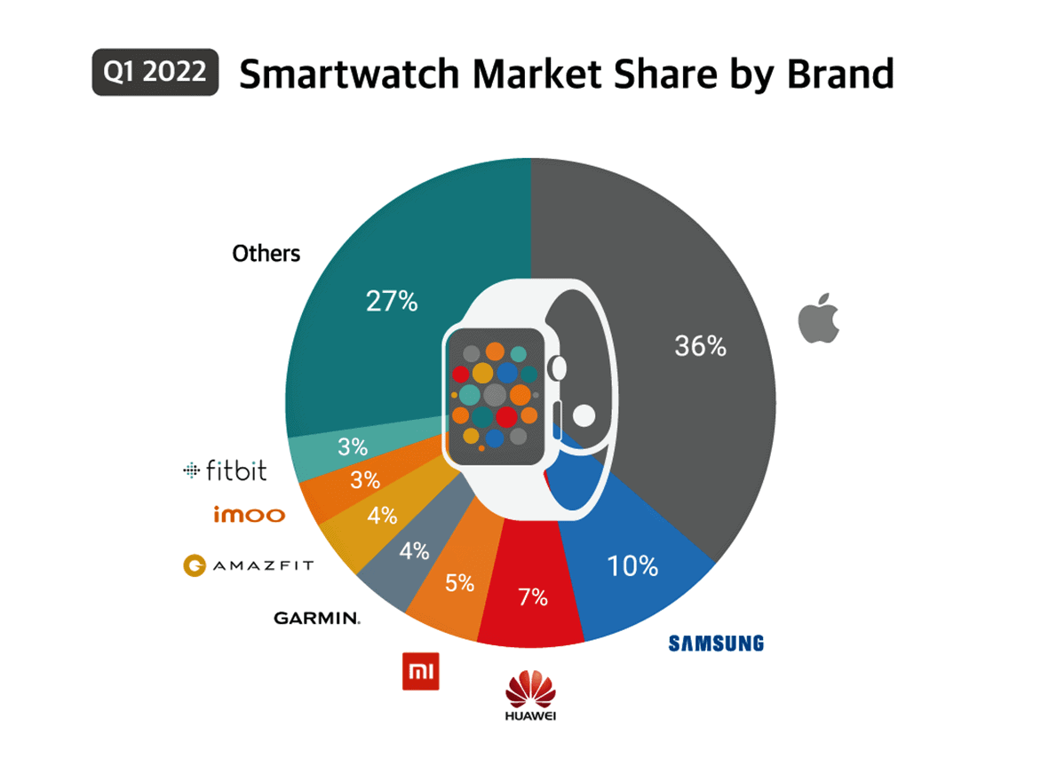 Smartwatch Statistics