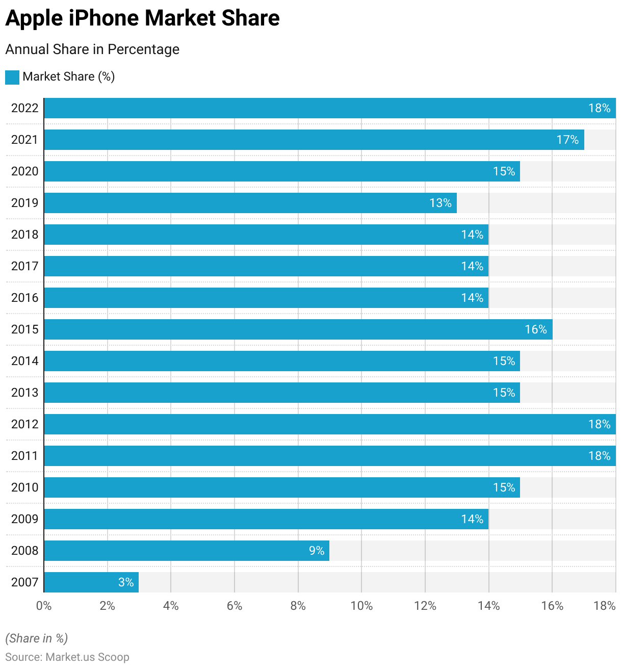 Iphone Users Statistics