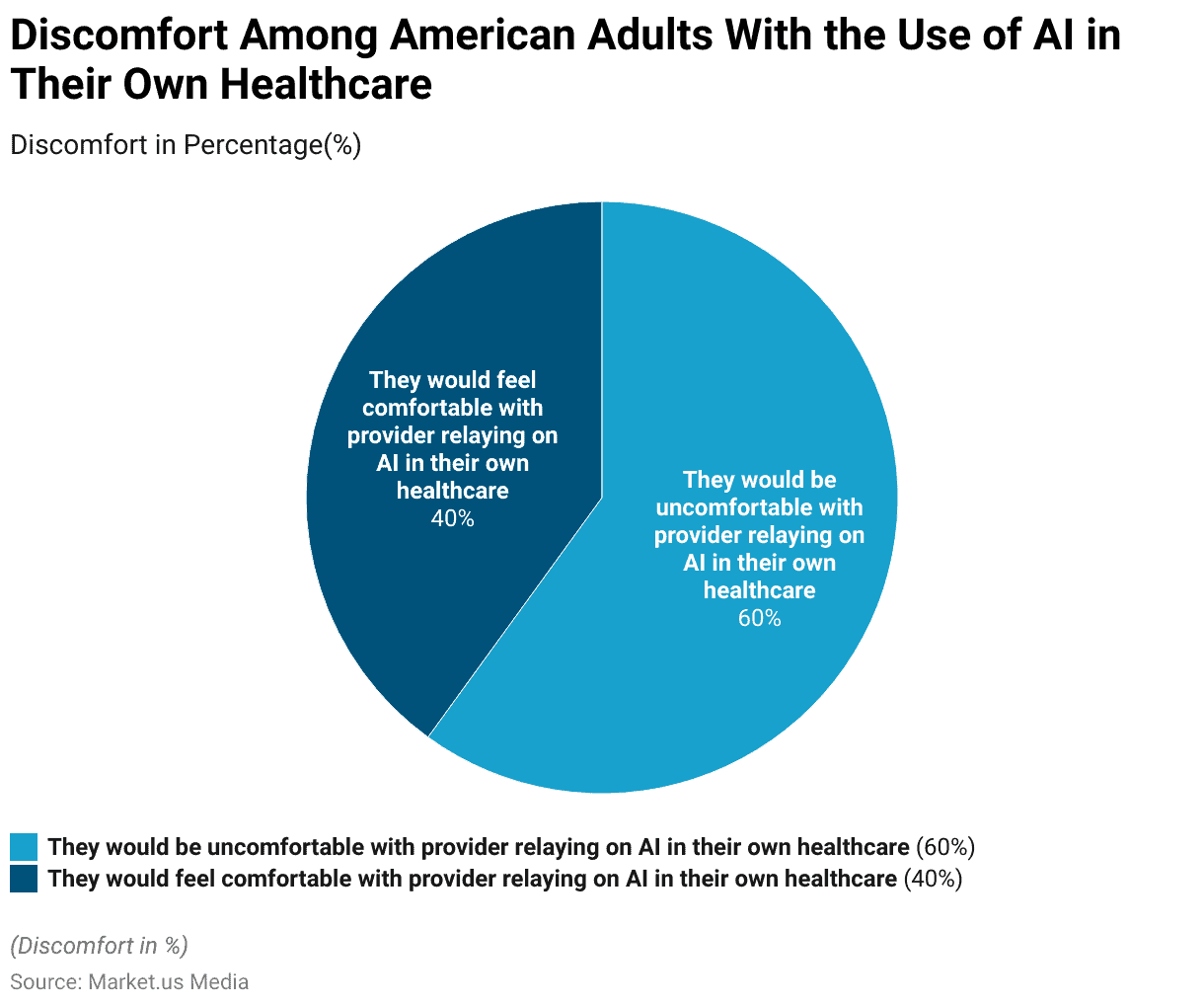 AI in Healthcare Statistics