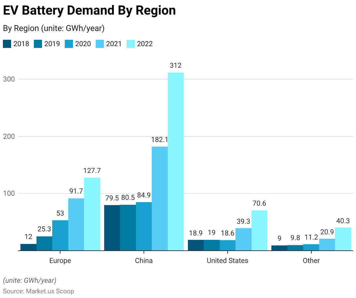 Electric Vehicle Statistics